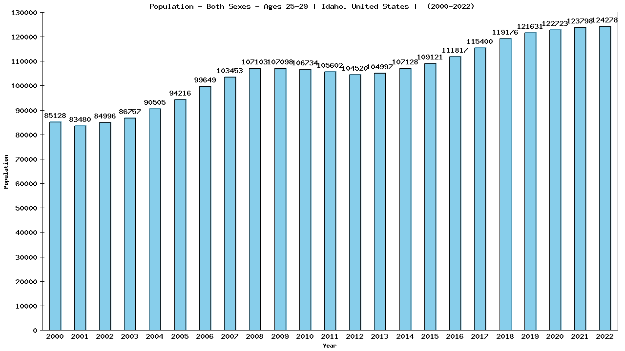 Graph showing Populalation - Male - Aged 25-29 - [2000-2022] | Idaho, United-states